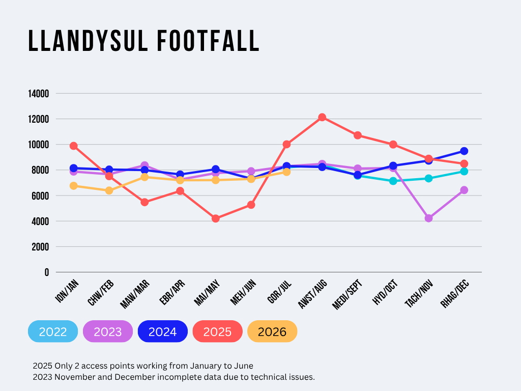 Line graph showing footfall since 2022 Line graph showing footfall since 2022